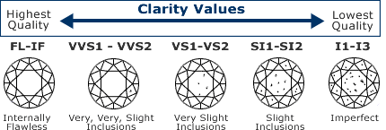 Jewelers Diamond Clarity Chart